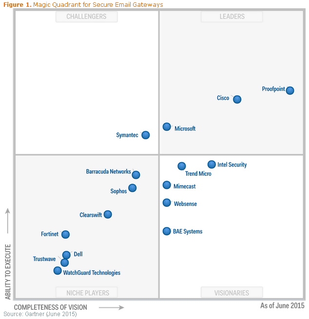 Cisco's ranking? Gartner Magic Quadrant for Secure Email Gateways